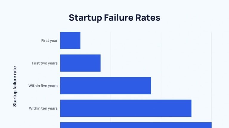 The First Year Is Where Most Startups Actually Die
