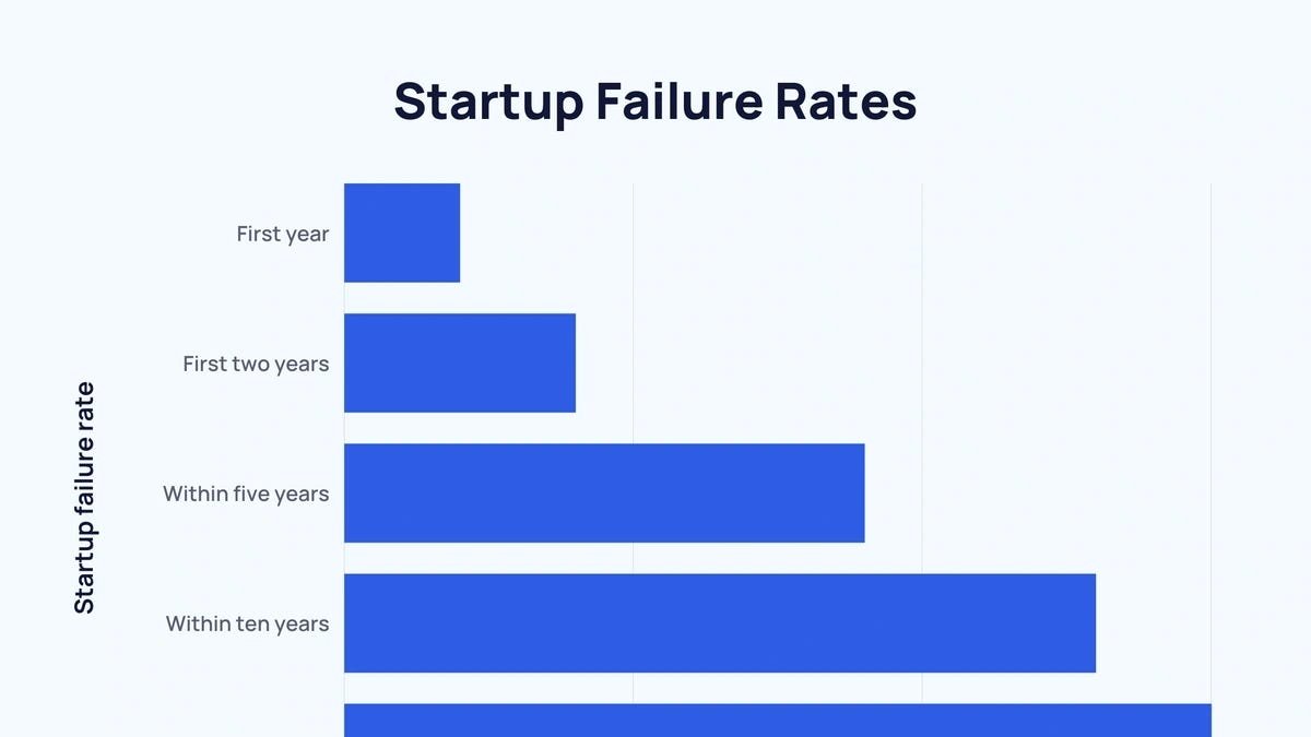 The First Year Is Where Most Startups Actually Die